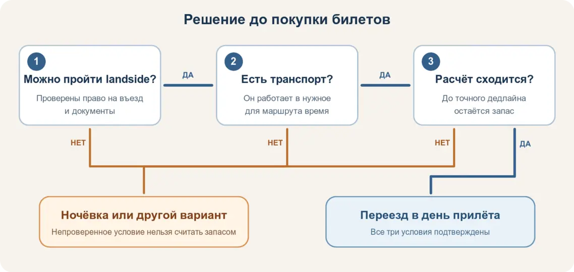 Схема выбора: если можно выйти landside, есть транспорт и расчёт до второго рейса сходится с запасом, возможен переезд в день прилёта