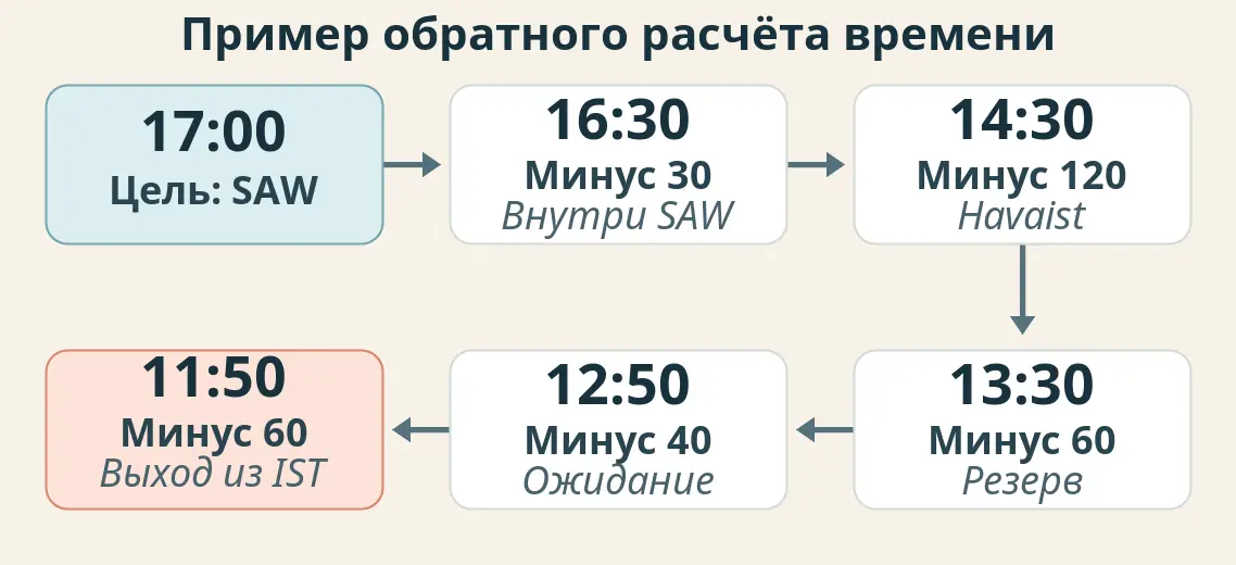 Схема обратного расчёта: от цели прибыть в SAW к 17:00 вычтены 30, 120, 60, 40 и 60 минут, получен предел прилёта в IST 11:50