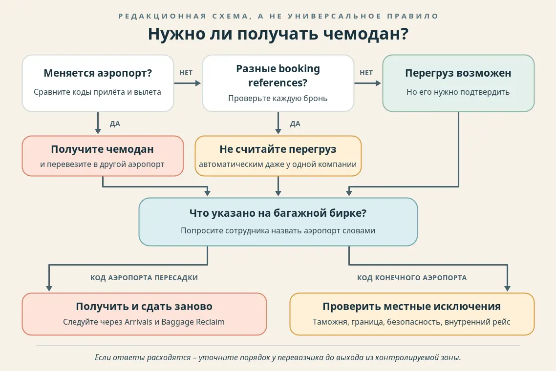 Схема проверки смены аэропорта, booking references, кода на багажной бирке и местных исключений