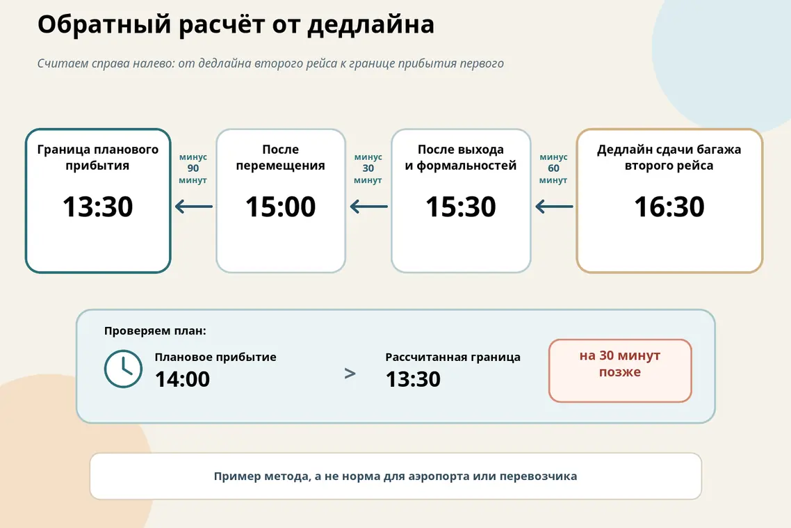 Схема обратного расчёта: от дедлайна 16:30 вычтены 60, 30 и 90 минут, получена граница 13:30
