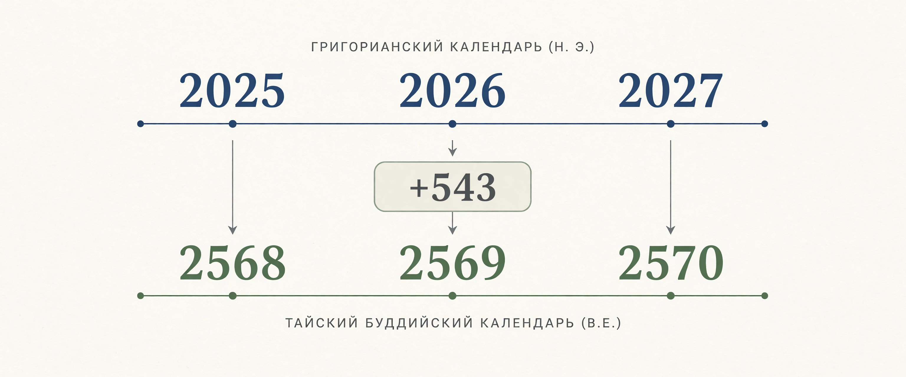 Соответствие годов 2025–2027 годам 2568–2570