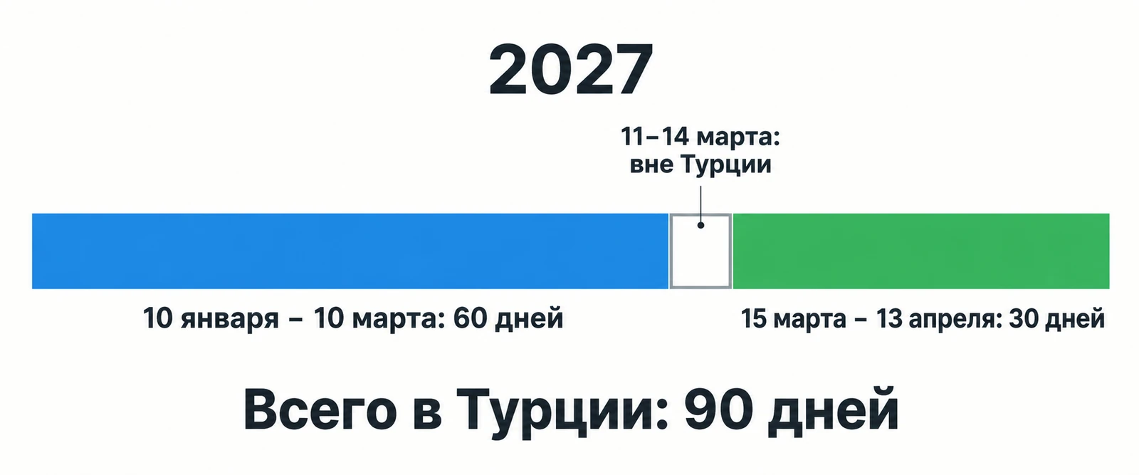 Две поездки на 60 и 30 дней с четырьмя днями за пределами Турции между ними