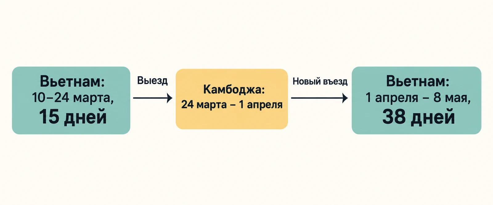 Маршрут с двумя пребываниями во Вьетнаме на 15 и 38 дней и поездкой в Камбоджу между ними