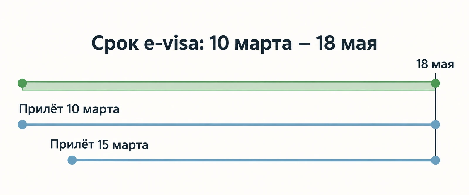 Схема срока e-visa с одинаковой датой окончания при разных датах прилёта
