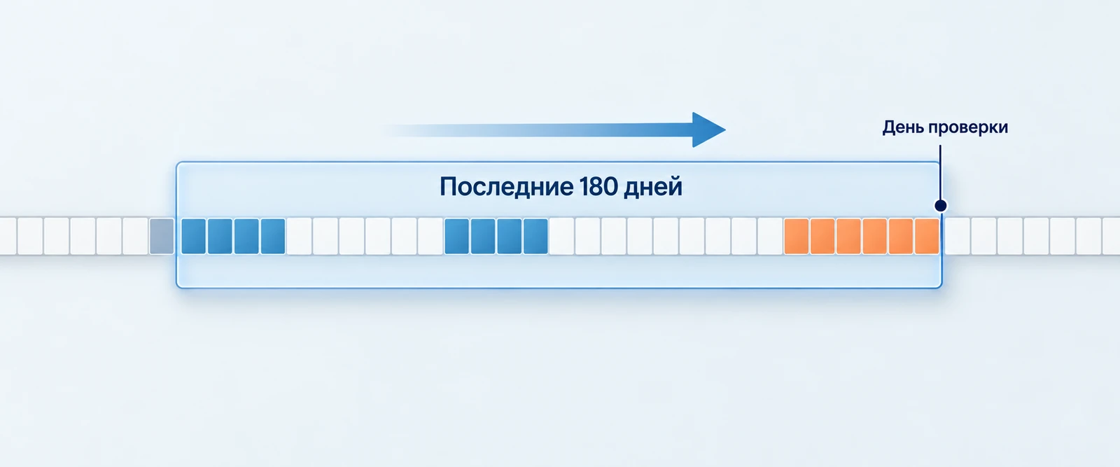 Передвижная рамка выделяет последние 180 дней на календарной ленте