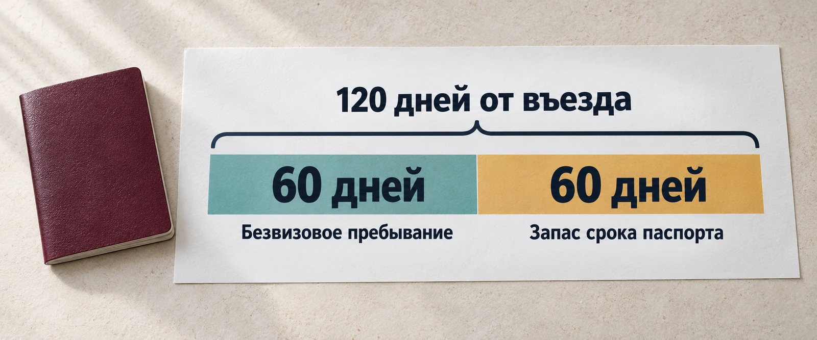 Два отрезка по 60 дней составляют 120 дней необходимого срока действия паспорта