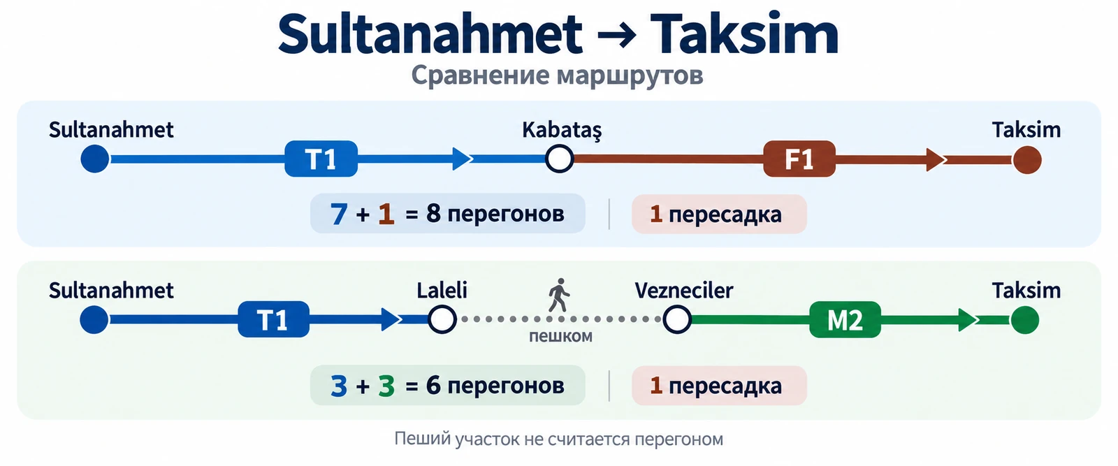 Сравнение путей на Таксим через Кабаташ и через Vezneciler