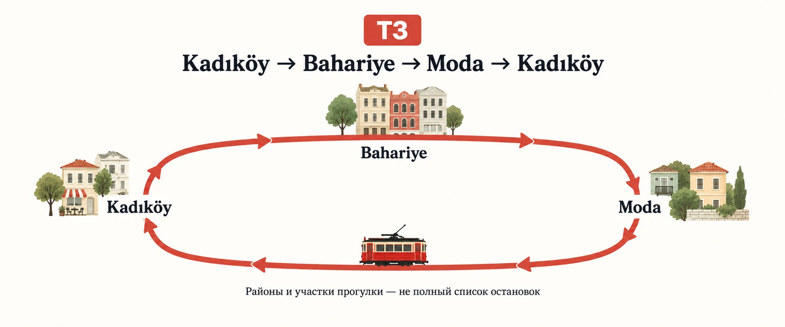 Одностороннее кольцо трамвая T3 через Бахарие и Моду