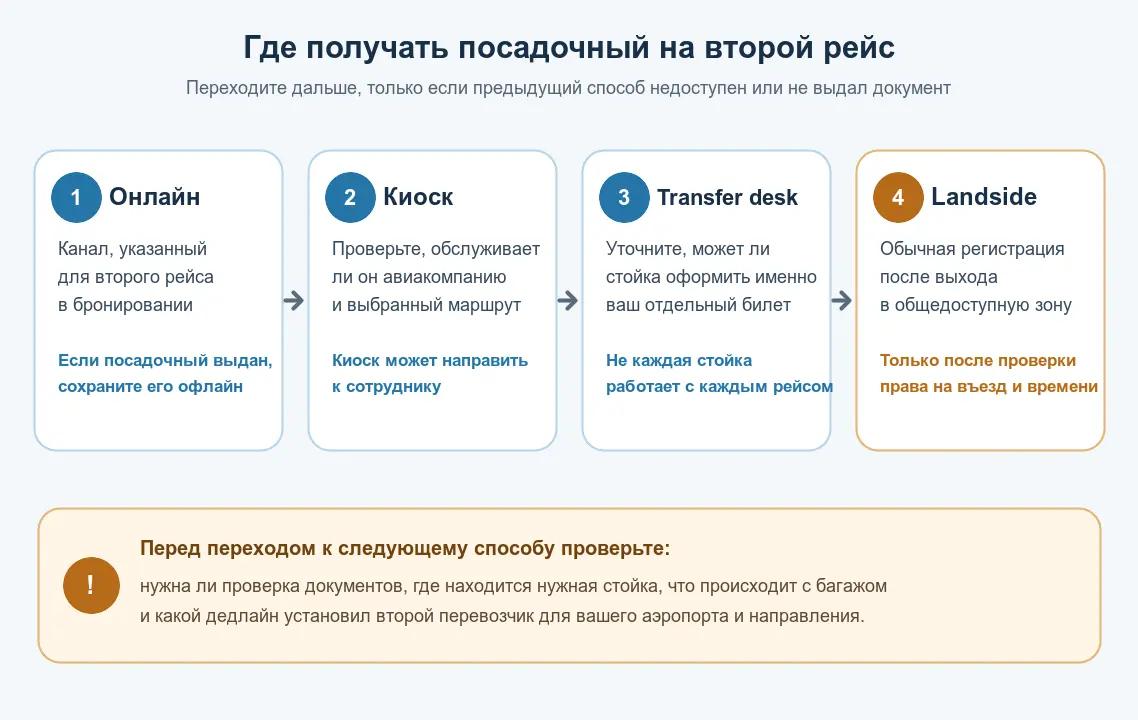 Схема выбора между онлайн-регистрацией, киоском, transfer desk и стойкой landside